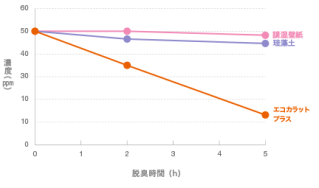 エコカラット　オエットの臭いの低減効果グラフ